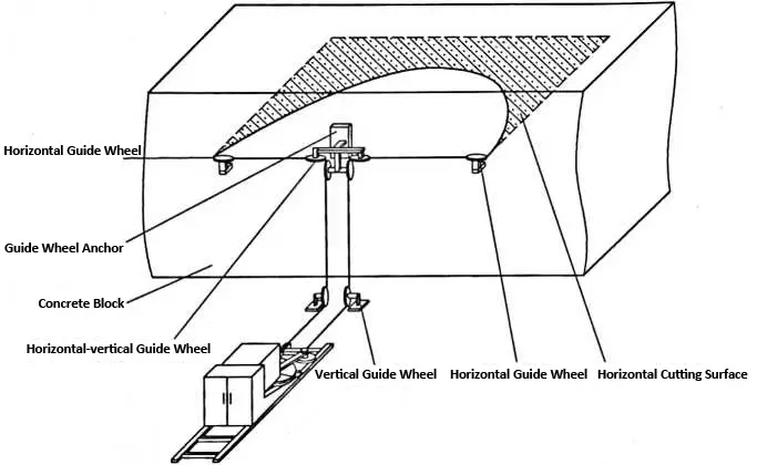 Horizontal Cutting Diagram of Concrete Diamond Wire Saw