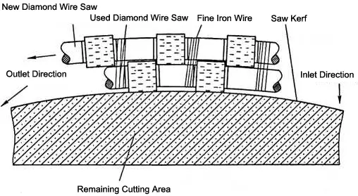 Schematic Diagram of Replacing a Diamond Wire Saw with a Superimposed Driving Method