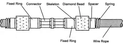 Schematic Diagram of the Connector Crimping for Spring Type Diamond Wire Saw