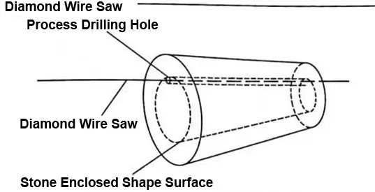 Threading Diamond Wire Saw Into the Stone Enclosed Shape Surface